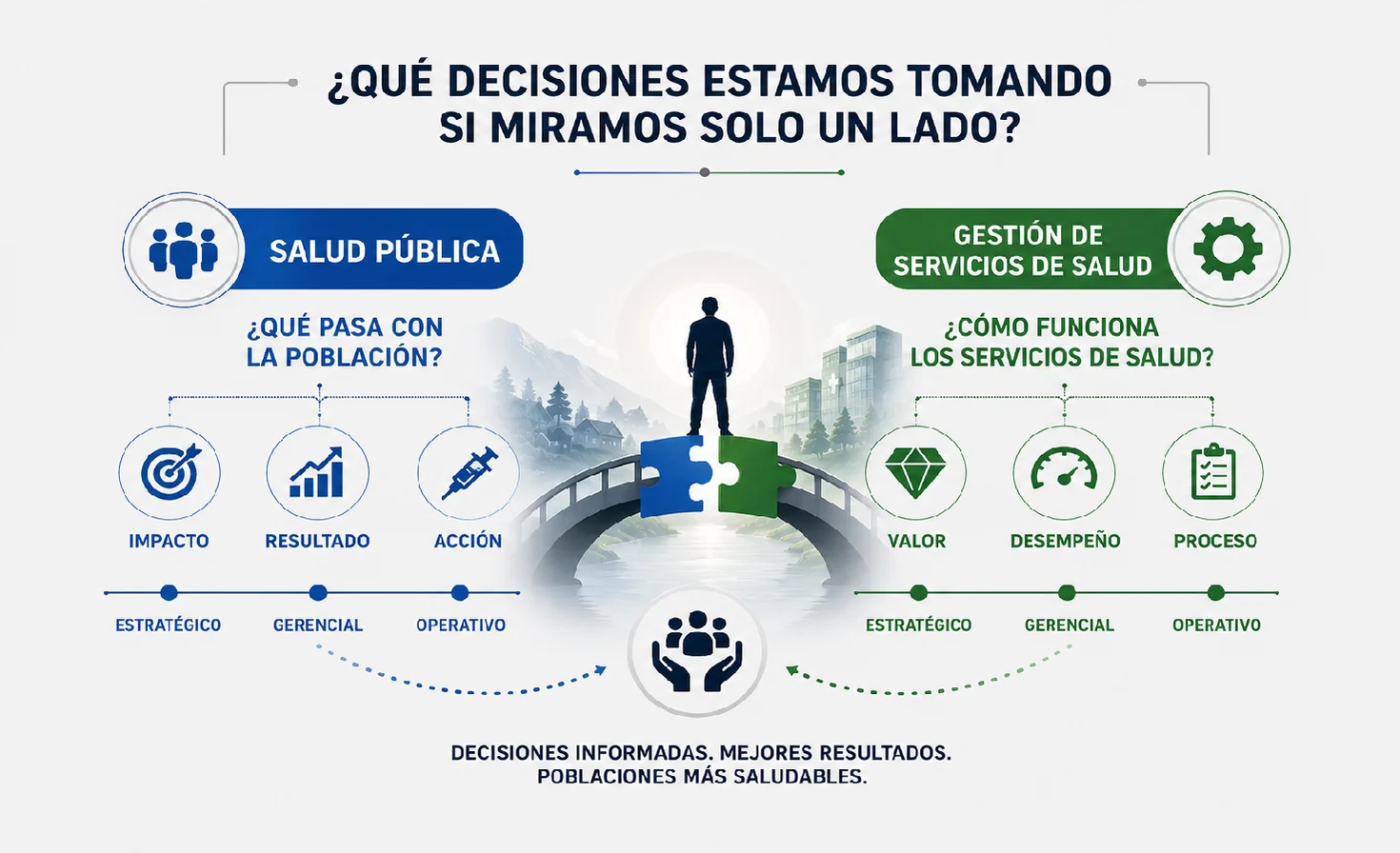 Esquema de las dos miradas para gestionar la salud: salud pública —impacto, resultado y acción— y gestión de servicios de salud —valor, desempeño y proceso—, unidas como dos piezas de un rompecabezas sobre un puente