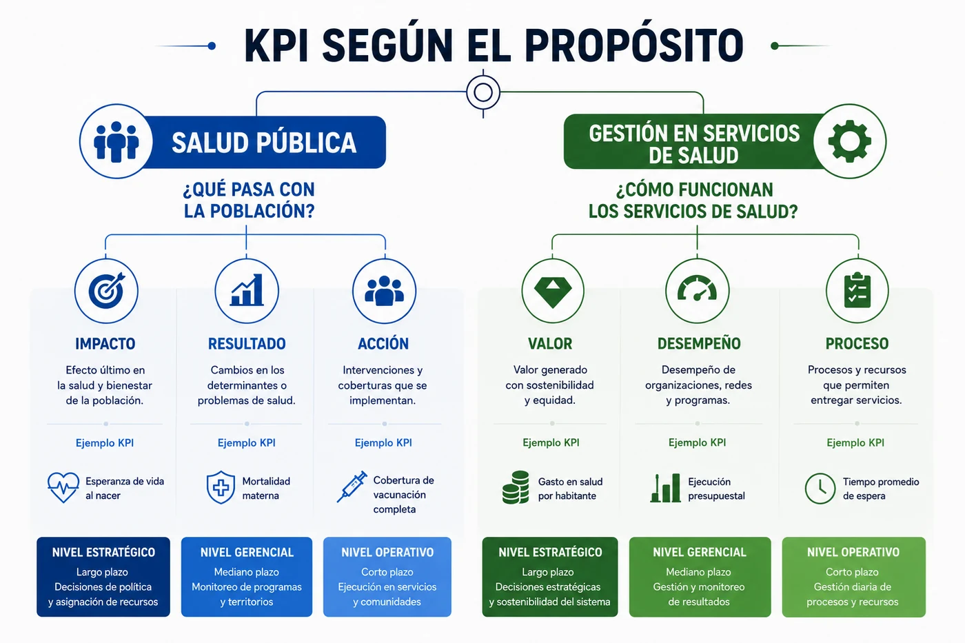 Esquema KPI según el propósito. Salud pública, ¿qué pasa con la población?: impacto —efecto último en la salud y el bienestar, ejemplo esperanza de vida al nacer—, resultado —cambios en los determinantes o problemas de salud, ejemplo mortalidad materna— y acción —intervenciones y coberturas, ejemplo cobertura de vacunación completa—. Gestión en servicios de salud, ¿cómo funcionan los servicios?: valor —valor generado con sostenibilidad y equidad, ejemplo gasto en salud por habitante—, desempeño —de organizaciones, redes y programas, ejemplo ejecución presupuestal— y proceso —procesos y recursos que permiten entregar servicios, ejemplo tiempo promedio de espera—. Cada columna se asocia a un nivel: estratégico de largo plazo, gerencial de mediano plazo y operativo de corto plazo