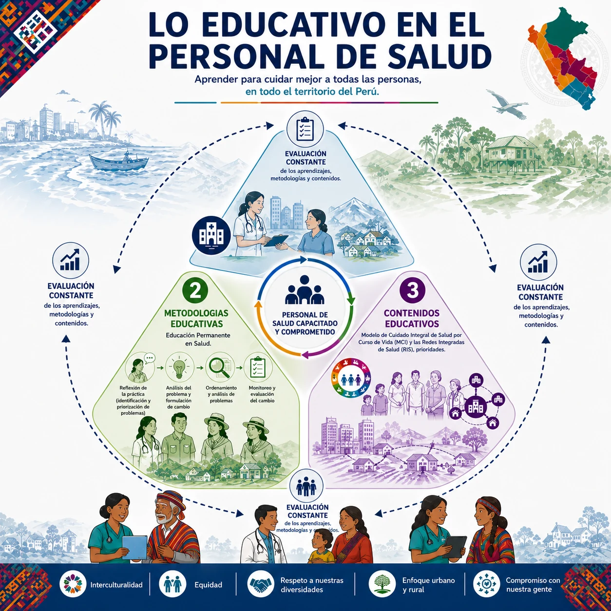 Infografía: Lo educativo en el personal de salud — escenario, metodologías educativas, contenidos y evaluación constante