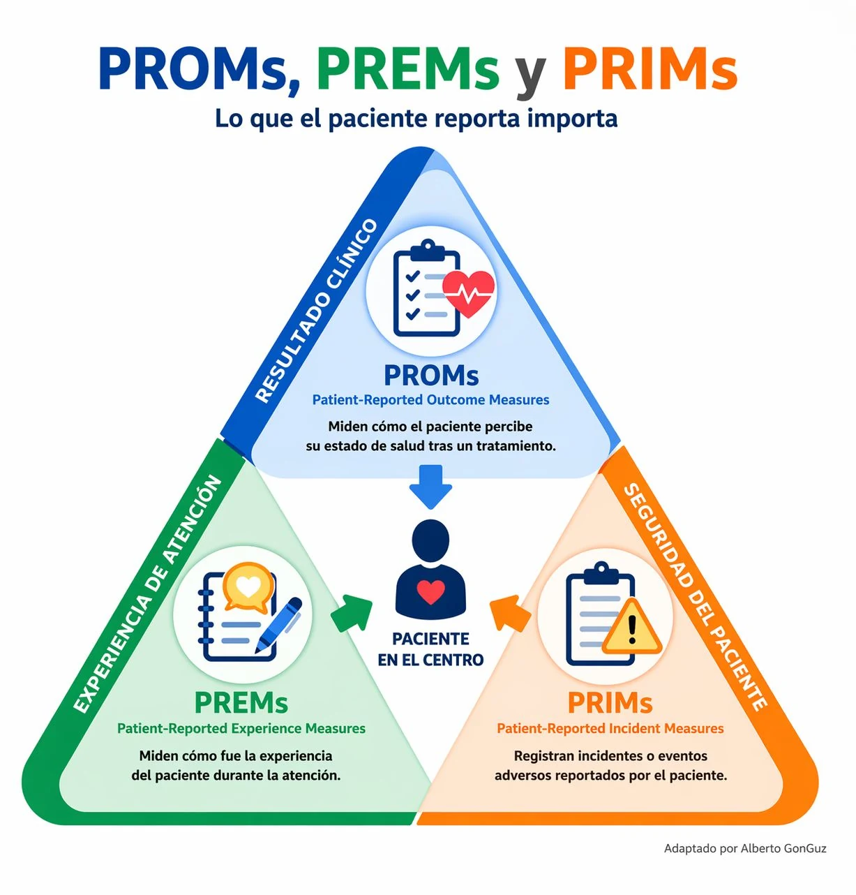 Infografía: PROMs, PREMs y PRIMs — lo que el paciente reporta importa. Resultado clínico, experiencia de atención y seguridad del paciente